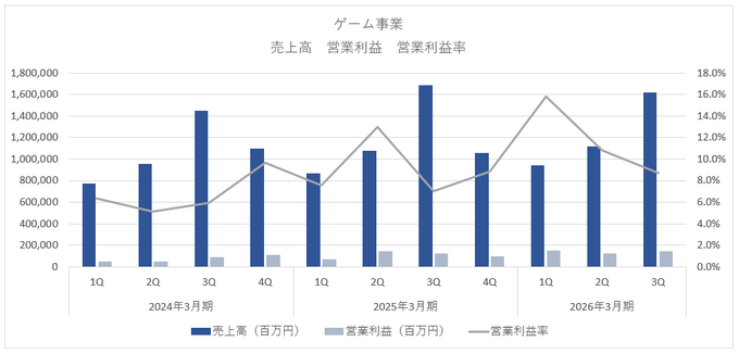 ソニー、PS5の販売伸び悩みで3Q減収も通期売上見通しは引き上げ【ゲーム企業の決算を読む】