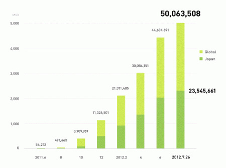 NHN Japan株式会社  が、同社が運営するスマートフォン向け無料通話・メールアプリ「  LINE  」の登録ユーザー数が7月26日時点で5,000万人を突破したと発表した。