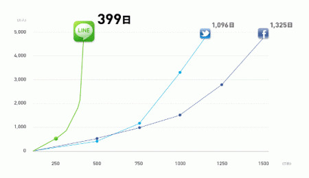 NHN Japan株式会社  が、同社が運営するスマートフォン向け無料通話・メールアプリ「  LINE  」の登録ユーザー数が7月26日時点で5,000万人を突破したと発表した。