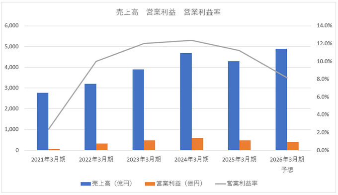 セガサミーがのれんの減損で今期赤字に一転、大型M&Aを封印へ【ゲーム企業の決算を読む】