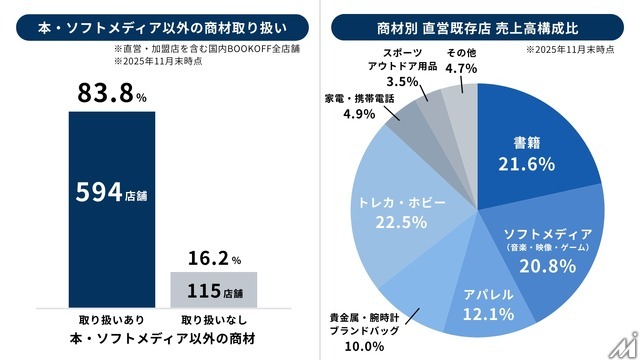 ブックオフ、伊藤忠商事と提携で全国1.6万店のファミマ網を活用