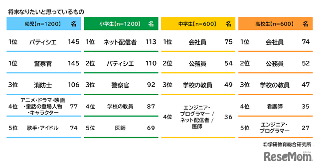 将来つきたい職業