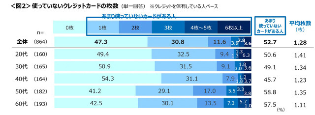クレジットカード保有者の5割が未使用カードあり【クロス・マーケティング調査】