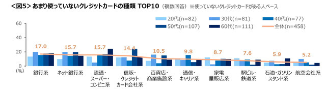 クレジットカード保有者の5割が未使用カードあり【クロス・マーケティング調査】