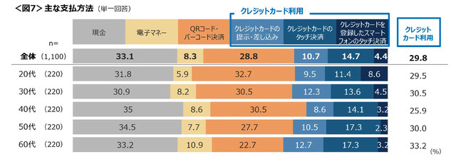 クレジットカード保有者の5割が未使用カードあり【クロス・マーケティング調査】