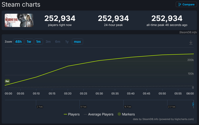 『バイオハザード レクイエム』Steam同時接続数がシリーズ最高の盛り上がり！配信から1時間で25万人を突破