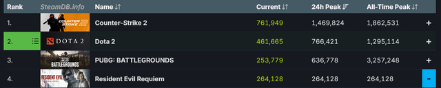 『バイオハザード レクイエム』Steam同時接続数がシリーズ最高の盛り上がり！配信から1時間で25万人を突破