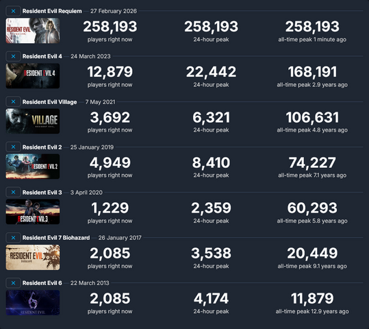 『バイオハザード レクイエム』Steam同時接続数がシリーズ最高の盛り上がり！配信から1時間で25万人を突破