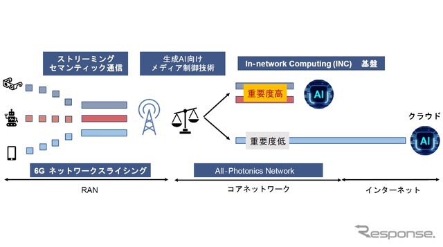 6G/IOWN基盤技術統合の全体像