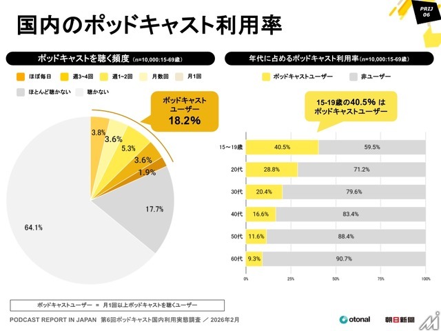 15～19歳の4割超が利用、ポッドキャスト国内利用実態調査
