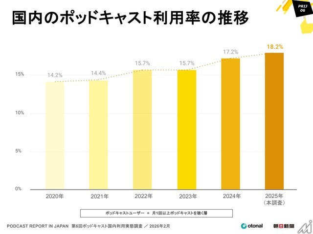 15～19歳の4割超が利用、ポッドキャスト国内利用実態調査