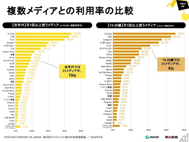 15～19歳の4割超が利用、ポッドキャスト国内利用実態調査