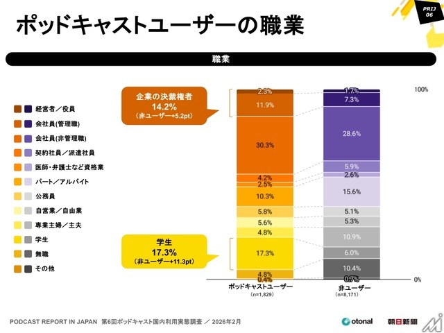 15～19歳の4割超が利用、ポッドキャスト国内利用実態調査