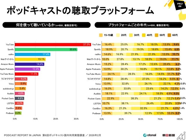 15～19歳の4割超が利用、ポッドキャスト国内利用実態調査