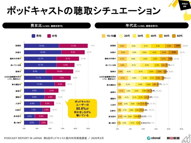 15～19歳の4割超が利用、ポッドキャスト国内利用実態調査
