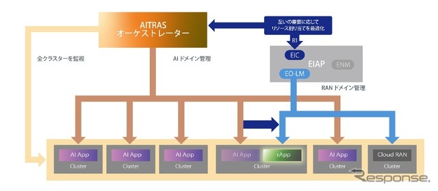 「AITRASオーケストレーター」とEIAPによるAI and RAN連携アーキテクチャー概要