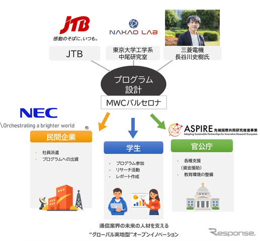 JTBが東京大学と産官学連携で日本のデジタル化を加速させる次世代IT人材育成プログラム始動