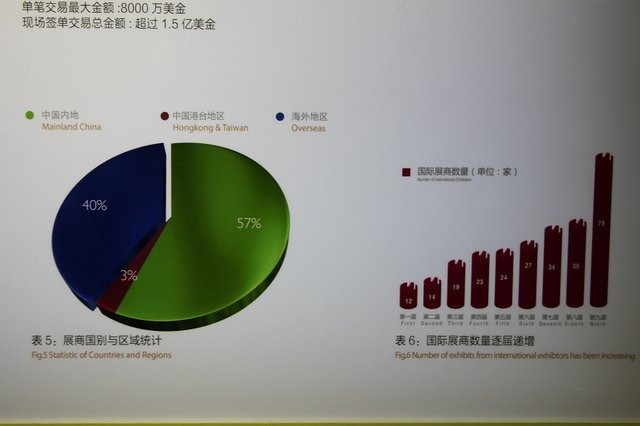 毎年7月に上海で開催されているChina Joy。中国のゲーム産業が盛り上がるのに合わせて年々規模を拡大。10周年に当たる今年も「中国の勢い」を感じるものになっています。