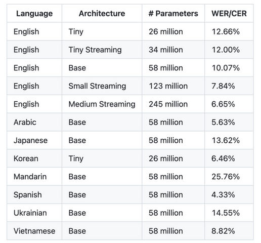 Whisperを超える精度のリアルタイム文字起こしローカルAI「Moonshine Voice」、日本語にも対応（生成AIクローズアップ）