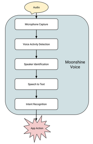 Whisperを超える精度のリアルタイム文字起こしローカルAI「Moonshine Voice」、日本語にも対応（生成AIクローズアップ）