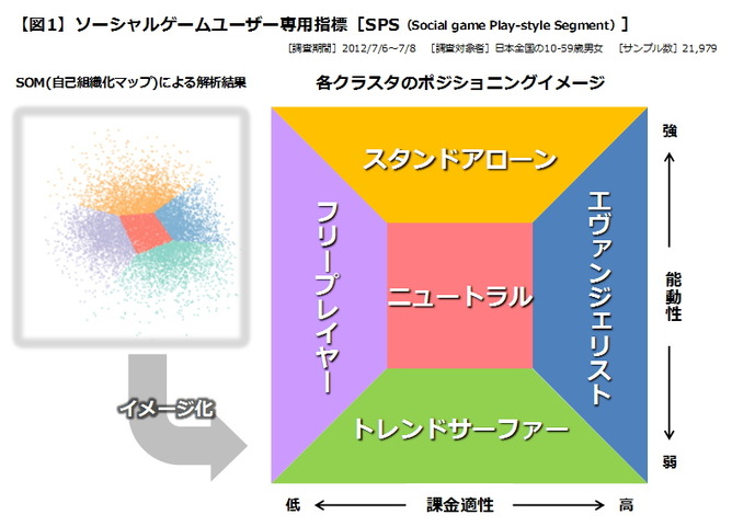 本コーナーでも何度かご紹介している通り、当社（ゲームエイジ総研）は昨年11月より、ゲーム専用機ならびにソーシャルゲーム市場全体を定点観測した『Monthlyゲームマーケット・トレンドレポート』を毎月発行しています。6月までに既に第8号まで発刊を重ねました。その