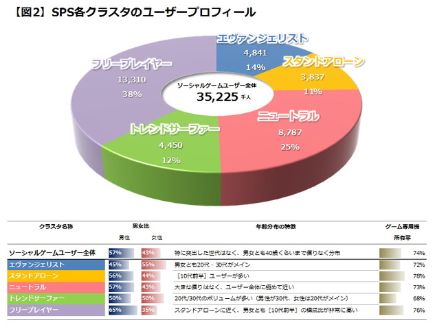 本コーナーでも何度かご紹介している通り、当社（ゲームエイジ総研）は昨年11月より、ゲーム専用機ならびにソーシャルゲーム市場全体を定点観測した『Monthlyゲームマーケット・トレンドレポート』を毎月発行しています。6月までに既に第8号まで発刊を重ねました。その