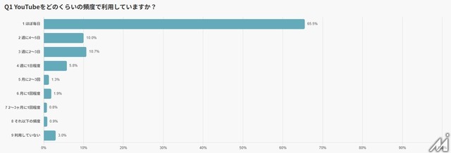 日本人の65％が「ほぼ毎日」利用──531名調査で判明したYouTubeの新常識