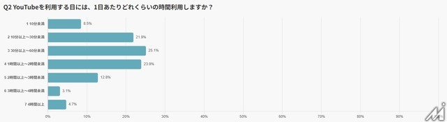 日本人の65％が「ほぼ毎日」利用──531名調査で判明したYouTubeの新常識