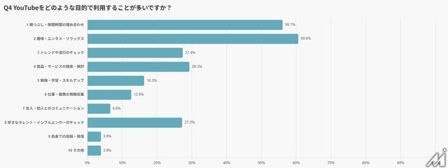 日本人の65％が「ほぼ毎日」利用──531名調査で判明したYouTubeの新常識