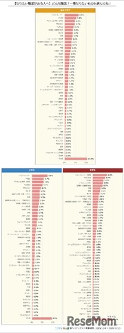 どんな職業に就きたいか