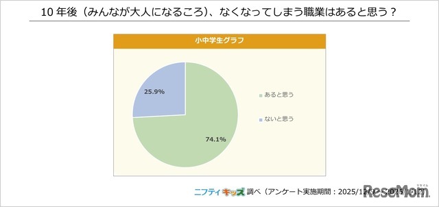 無くなってしまう職業はあると思うか