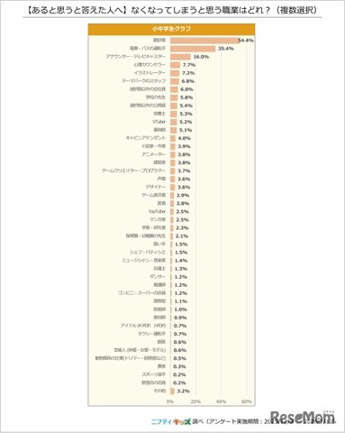どんな職業がなくなってしまうと思うか