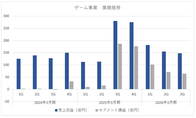任天堂株売却に見るディー・エヌ・エーの思惑―アクティビストの存在と「資本効率」への舵切り【ゲーム企業の決算を読む】