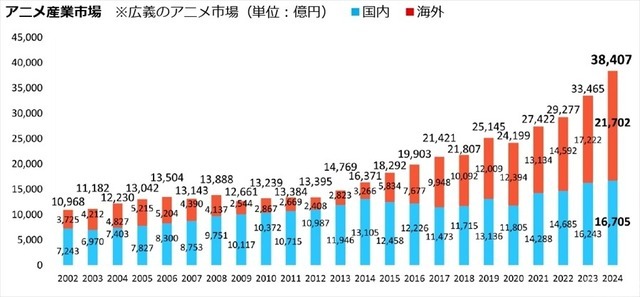 出典：一般社団法人日本動画協会「アニメ産業レポート2025」