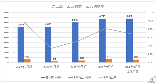 サイバーエージェント「AbemaTV」四半期単独黒字化達成、広告事業は減収減益【メディア事業徹底考察 #303】