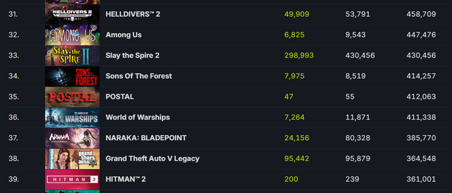 デッキ構築ローグライト続編『Slay the Spire 2』配信初日に同時プレイヤー数43万人突破！前作配信時の2,000倍以上に