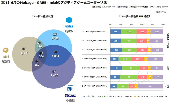 前回は、当社がこのたび開発したソーシャルゲーム向けの新しいユーザーセグメンテーション指標である［SPS（Social game Play-style Segment）］をご紹介いたしました。今回は、この［SPS］に関するより具体的なデータを織り交ぜながら、最新のソーシャルゲーム市場状況