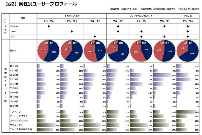 前回は、当社がこのたび開発したソーシャルゲーム向けの新しいユーザーセグメンテーション指標である［SPS（Social game Play-style Segment）］をご紹介いたしました。今回は、この［SPS］に関するより具体的なデータを織り交ぜながら、最新のソーシャルゲーム市場状況