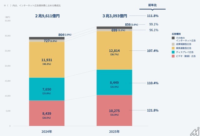 動画広告1兆円突破・ソーシャル広告が4割に迫る——2025年 日本のインターネット広告媒体費 全データ＆2026年予測