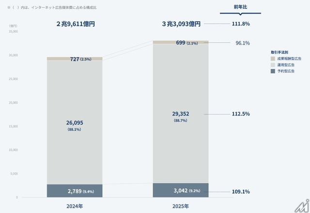 動画広告1兆円突破・ソーシャル広告が4割に迫る——2025年 日本のインターネット広告媒体費 全データ＆2026年予測