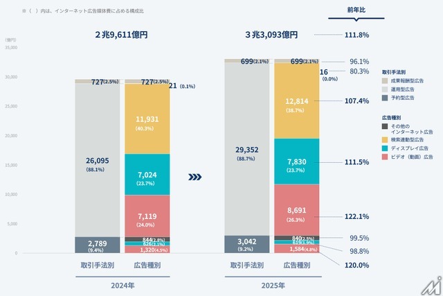 動画広告1兆円突破・ソーシャル広告が4割に迫る——2025年 日本のインターネット広告媒体費 全データ＆2026年予測