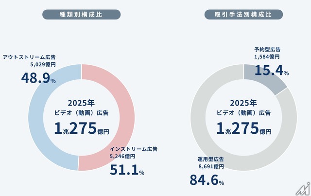 動画広告1兆円突破・ソーシャル広告が4割に迫る——2025年 日本のインターネット広告媒体費 全データ＆2026年予測