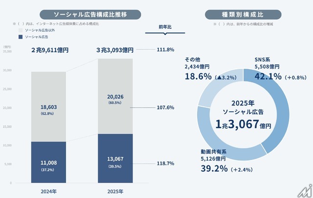 動画広告1兆円突破・ソーシャル広告が4割に迫る——2025年 日本のインターネット広告媒体費 全データ＆2026年予測