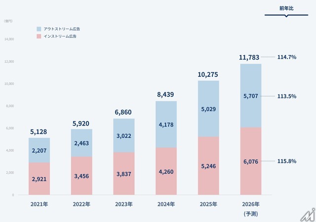 動画広告1兆円突破・ソーシャル広告が4割に迫る——2025年 日本のインターネット広告媒体費 全データ＆2026年予測