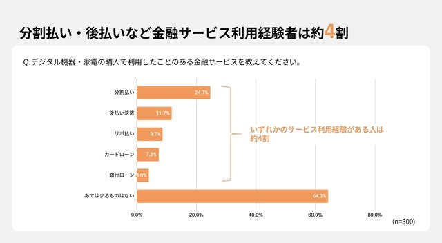 53.5%が購入見送り経験あり！分割払いが変えるデジタル機器や家電の購買行動【GeNiE調査】
