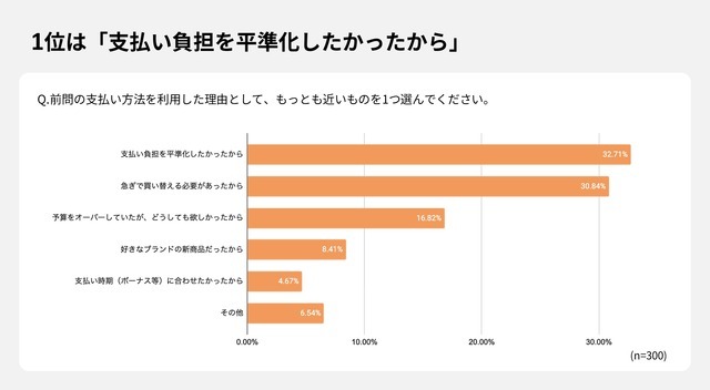 53.5%が購入見送り経験あり！分割払いが変えるデジタル機器や家電の購買行動【GeNiE調査】