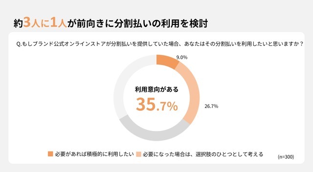 53.5%が購入見送り経験あり！分割払いが変えるデジタル機器や家電の購買行動【GeNiE調査】