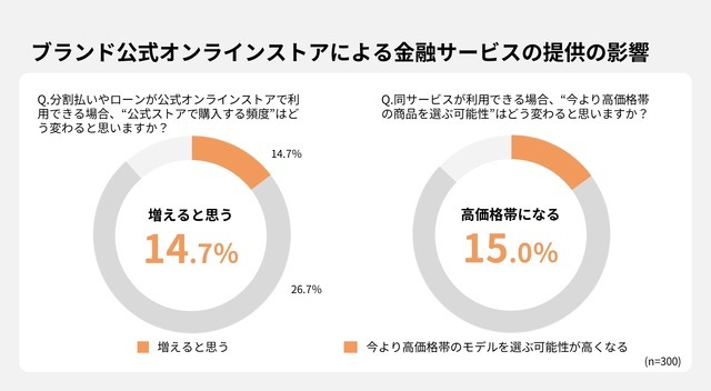 53.5%が購入見送り経験あり！分割払いが変えるデジタル機器や家電の購買行動【GeNiE調査】