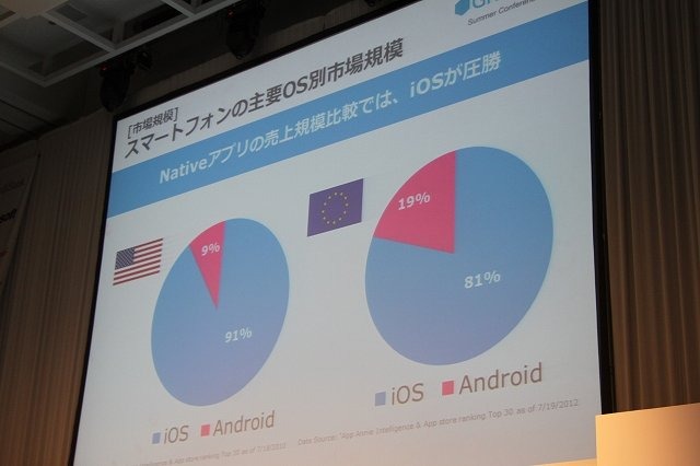 先週末に開催された「GREE Platform Summer Conference 2012」にて、いま本格的に進みつつあるソーシャルゲーム各社のグローバル展開についてのパネルディスカッションが実施されました。登壇したのはオルトプラスの石井武社長、gumiの國光宏尚氏、エイチームの中内之公