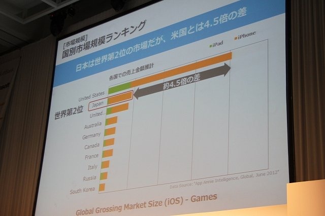 先週末に開催された「GREE Platform Summer Conference 2012」にて、いま本格的に進みつつあるソーシャルゲーム各社のグローバル展開についてのパネルディスカッションが実施されました。登壇したのはオルトプラスの石井武社長、gumiの國光宏尚氏、エイチームの中内之公